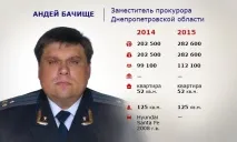 Як живе керівництво облпрокуратури та місцевих прокуратур Дніпропетровщини, «Корупція Інфо» місцевих