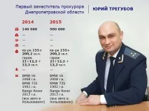 Як живе керівництво облпрокуратури та місцевих прокуратур Дніпропетровщини, «Корупція Інфо» місцевих