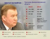 Як живе керівництво облпрокуратури та місцевих прокуратур Дніпропетровщини, «Корупція Інфо» місцевих