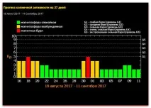 Магнітні бурі сьогодні Земля готується зустрічати сонячний вітер магнітні