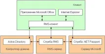 Microsoft Rights Management та системи документообігу чи є зв’язок #платформи #СЕД #ECMJ microsoft