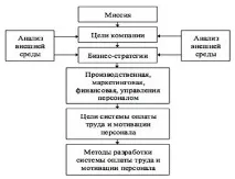 Основи побудови системи мотивації та стимулювання стимулювання