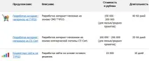 Продажі через інтернет-магазини - перспективи та напрямки інтернет-магазини