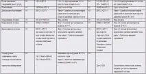 Розрахунок норм висіву гороху, Порівняльна ефективність інтенсивної та традиційної технології норм