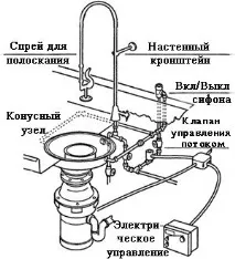 Ремонт подрібнювачів харчових відходів своїми руками робота, влаштування та налагодження подрібнювачів