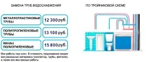 Розведення труб водопостачання в новобудові, Під ключ ключ