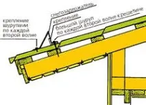 покрівлі
