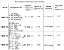 Сплави алюмінію для рами велосипеда рами
