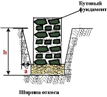 Стовпчастий бутовий фундамент своїми руками бутовий