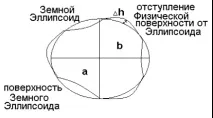 Відомості про фігуру Землі фігуру