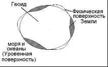 Відомості про фігуру Землі землі