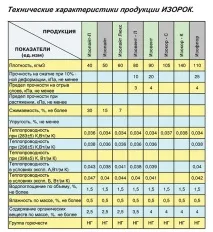 Утеплювач Ізорок опис, відгуки, характеристики, ціни опис
