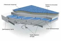 Водяна тепла підлога своїми руками схема, монтаж, укладання та ціна (фото, відео) підлога