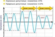 Захист від стрибків напруги 220 вольт у будинку та квартирі вольт