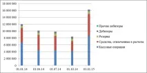 Аналіз структури та динаміки активів балансу структури