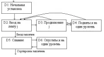 Алгоритми зовнішнього сортування за Д сортування