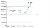 Аналіз структури та динаміки активів балансу балансу
