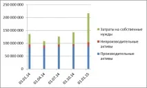 Аналіз структури та динаміки активів балансу балансу