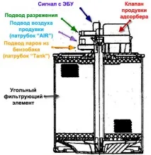 Адсорбер ваз, клапан адсорбера – принцип роботи системи уловлювання парів бензину клапан