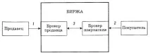 Біржове брокерство біржі