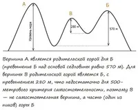 Що таке відносна висота відносна
