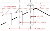 Димар для каміна пристрій, діаметр та інші розміри, інструкція як зробити, відео та фото пристрій