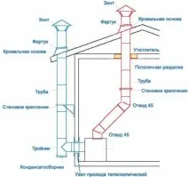Димар для каміна пристрій, діаметр та інші розміри, інструкція як зробити, відео та фото каміна