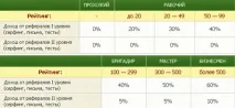 Як залучити Рефералів Хто такий Реферал та реферер рефералів