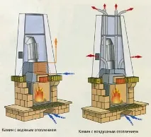 Каміни для опалення будинку в повітряній, водяній системі, з природною та примусовою циркуляцією будинку