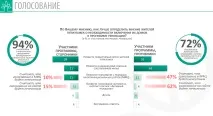 Москвичі голосують за реновацію голосування