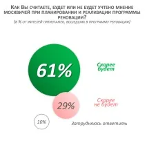 Москвичі голосують за реновацію програми