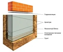 Чи потрібна гідроізоляція між фундаментом та кладкою Поради експертів потрібна