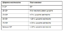 Визначаємо оптимальний кут нахилу сонячних батарей визначаємо