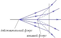 Основи оптики пучок