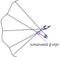 Основи оптики оптики