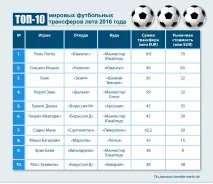 Чому за футболіста можуть віддати сто мільйонів євро футболіста