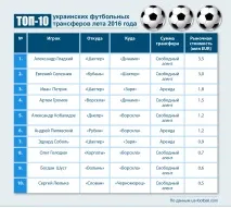 Чому за футболіста можуть віддати сто мільйонів євро євро