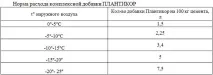 Протиморозні добавки в бетон (антифризи, прискорювачі) витрати та ціни протиморозні