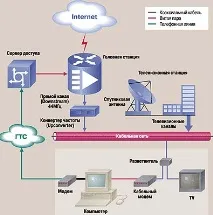 Організація доступу в Internet по існуючих мережах кабельного телебачення - Банк internet