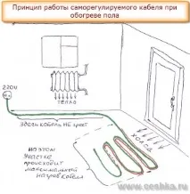 Саморегульований кабель, що гріє.електрика кабель