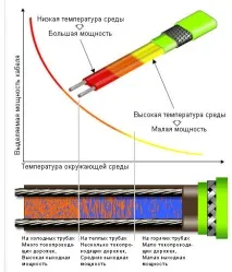 Саморегульований кабель, що гріє.електрика електрика