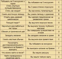 Поради щодо The Sims 2 Bon Voyage sims