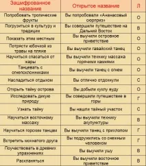 Поради щодо The Sims 2 Bon Voyage щодо