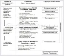 Стандарти бізнес-планування та структура бізнес-плану бізнес-плану