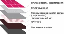 Тепла підлога в дерев’яному будинку - схеми монтажу тепла