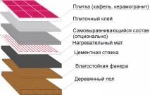 Тепла підлога в дерев’яному будинку - схеми монтажу яному