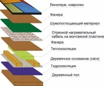 Тепла підлога в дерев’яному будинку - схеми монтажу яному