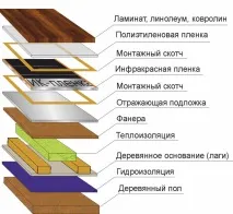 Тепла підлога в дерев’яному будинку - схеми монтажу будинку