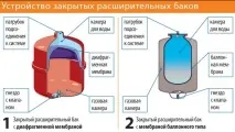 Установка розширювального бака опалення - технологія монтажу та схема робіт технологія