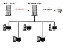 Заміна файл-сервера Windows NT файл-сервера
